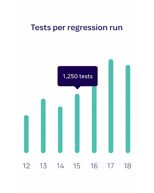 Regression tests per run chart - evalvista.com